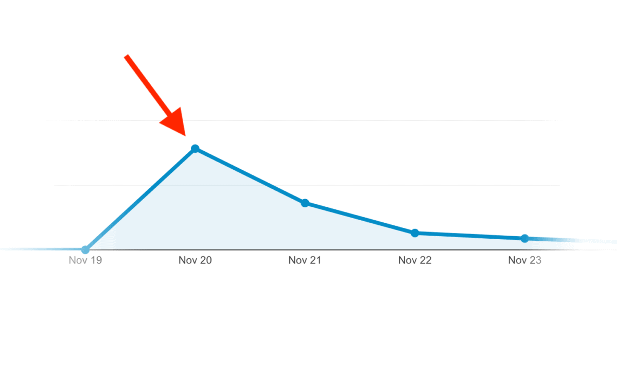Visitors spike Visitors spike