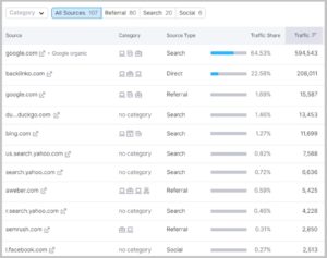 Semrush shows where your site gets most traffic