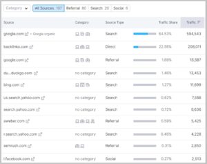 Semrush 显示您的网站获得最多流量的位置