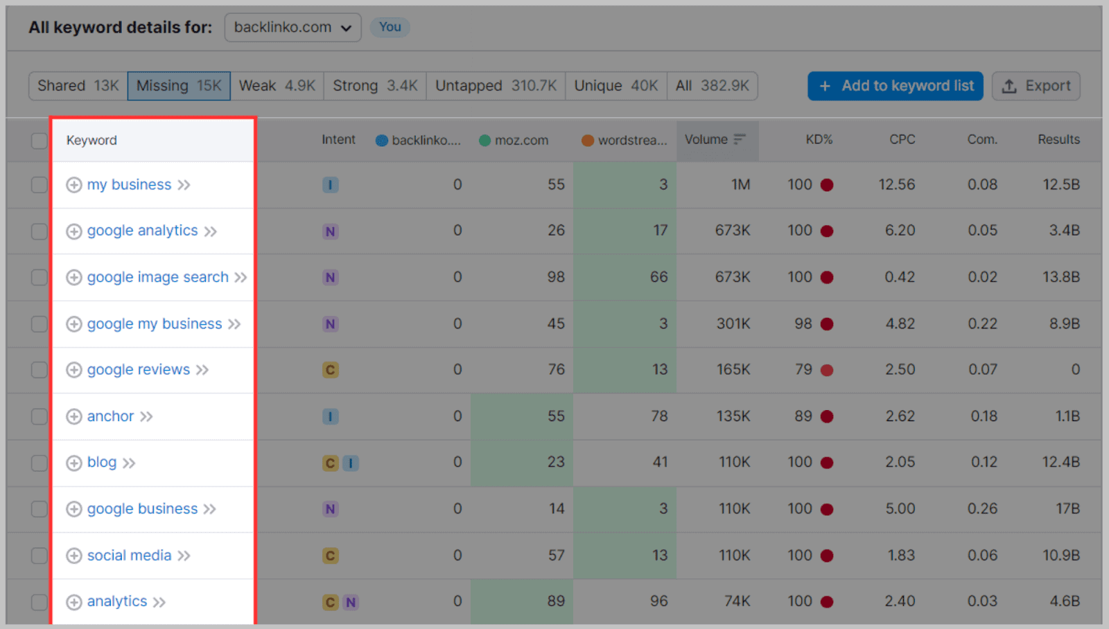 Keyword gaps from competitor analysis