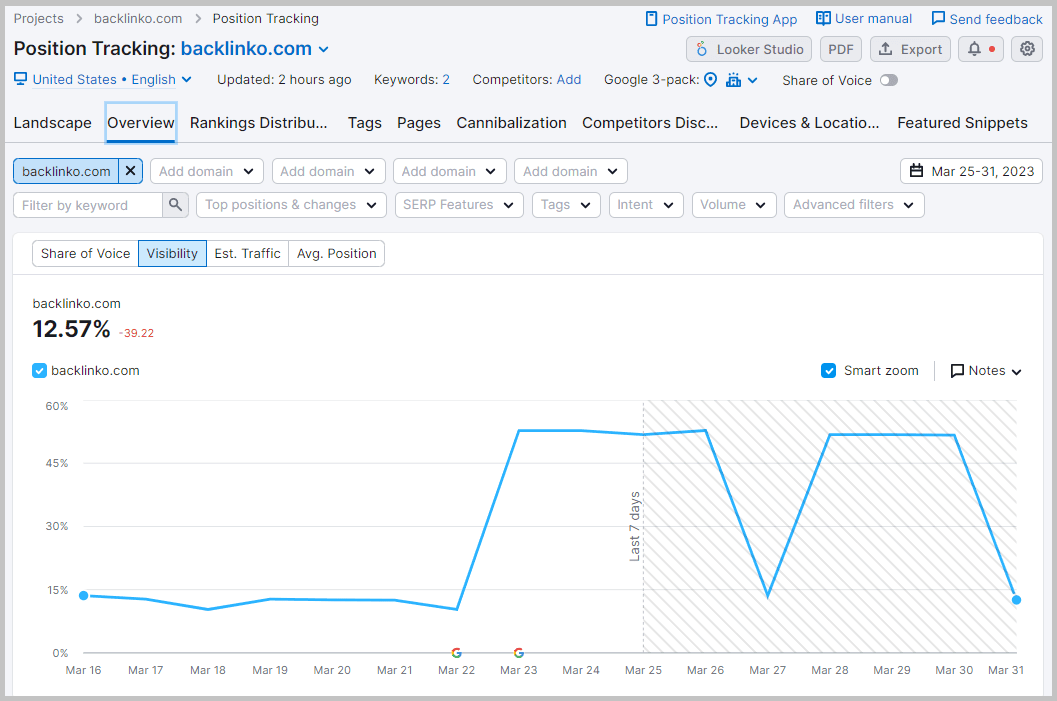 Daily positional keyword tracking