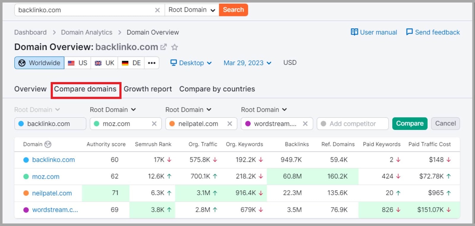 Competitor analysis using Semrush