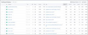 See how Moz bids for non-branded keywords