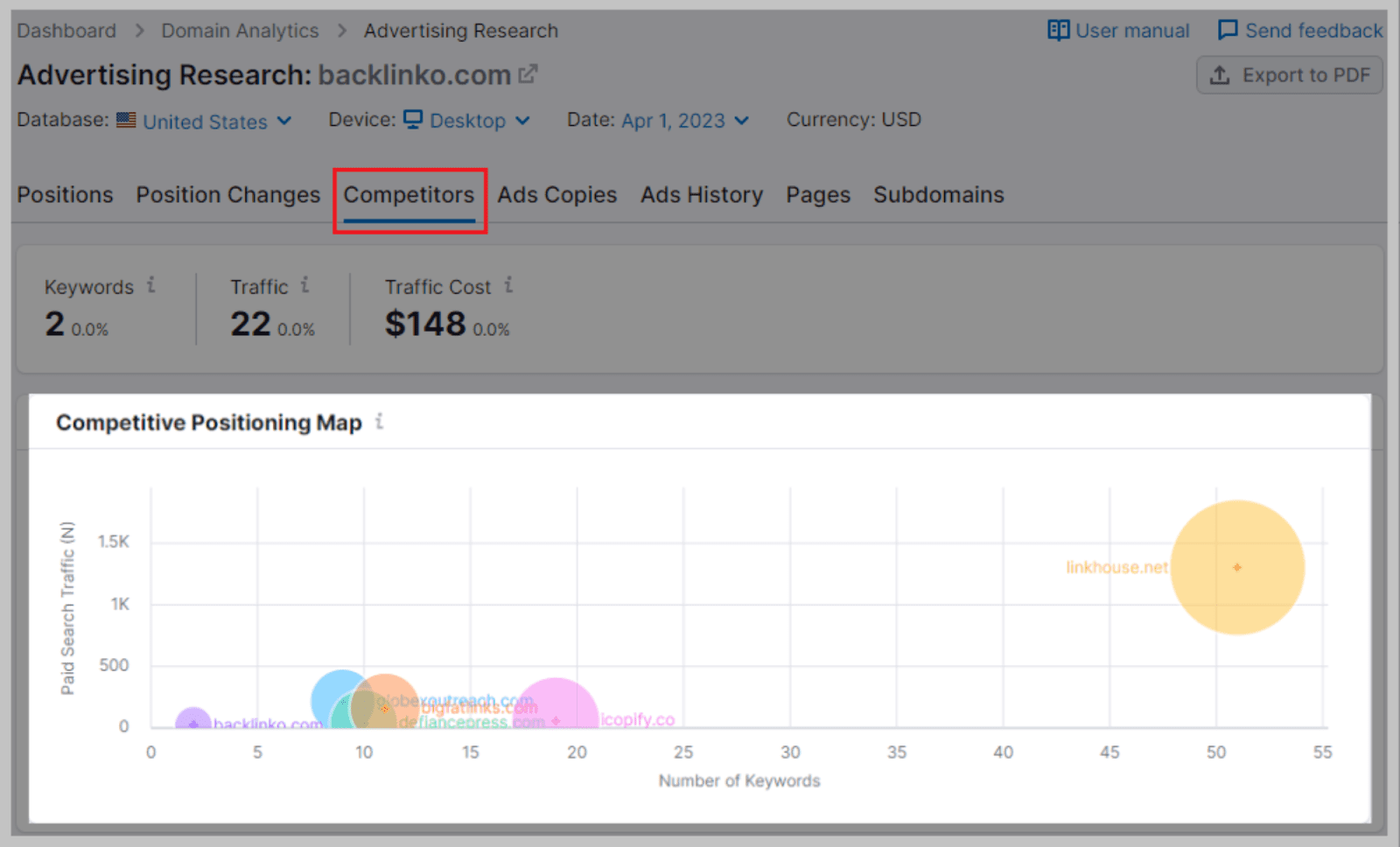 Spending habits for leading websites in your niche