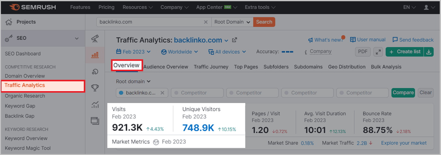 Traffic analytics from Semrush