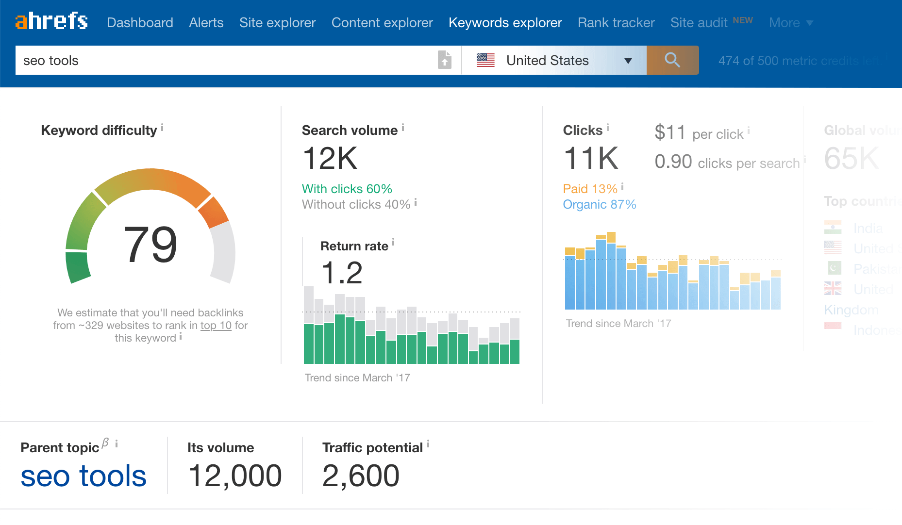 Ahrefs – Data on each keyword Ahrefs – Data on each keyword