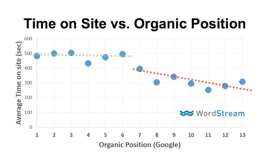 Dwell time Google Ranking