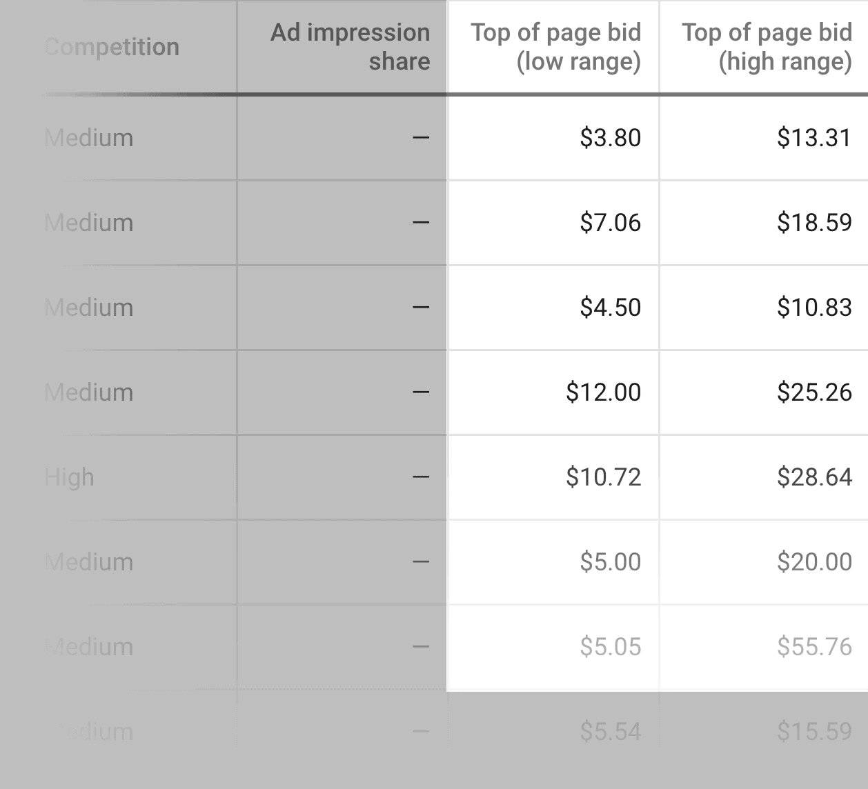 Google Keyword Planner – Top of page bid