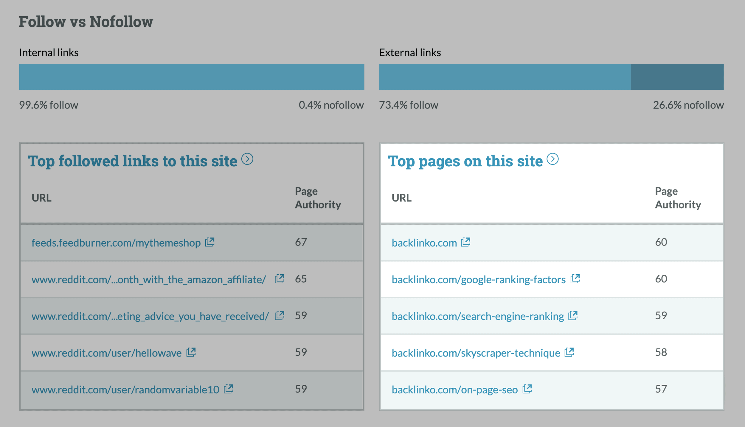 Moz top pages