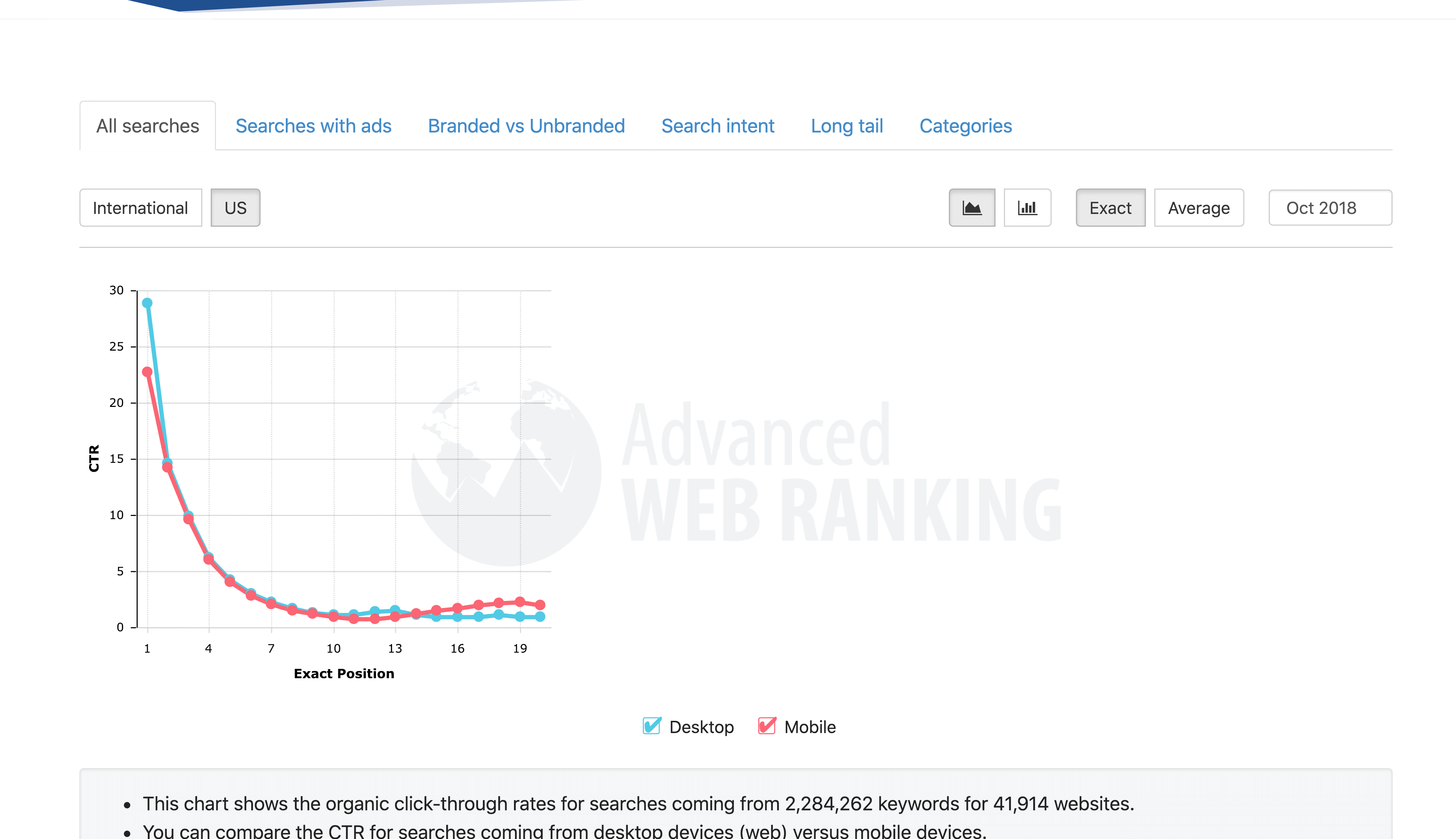 Organic CTR chart