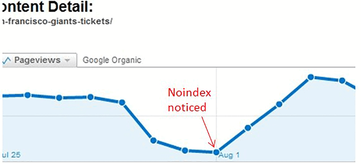 Rankings improving after noindex tag issue resolved