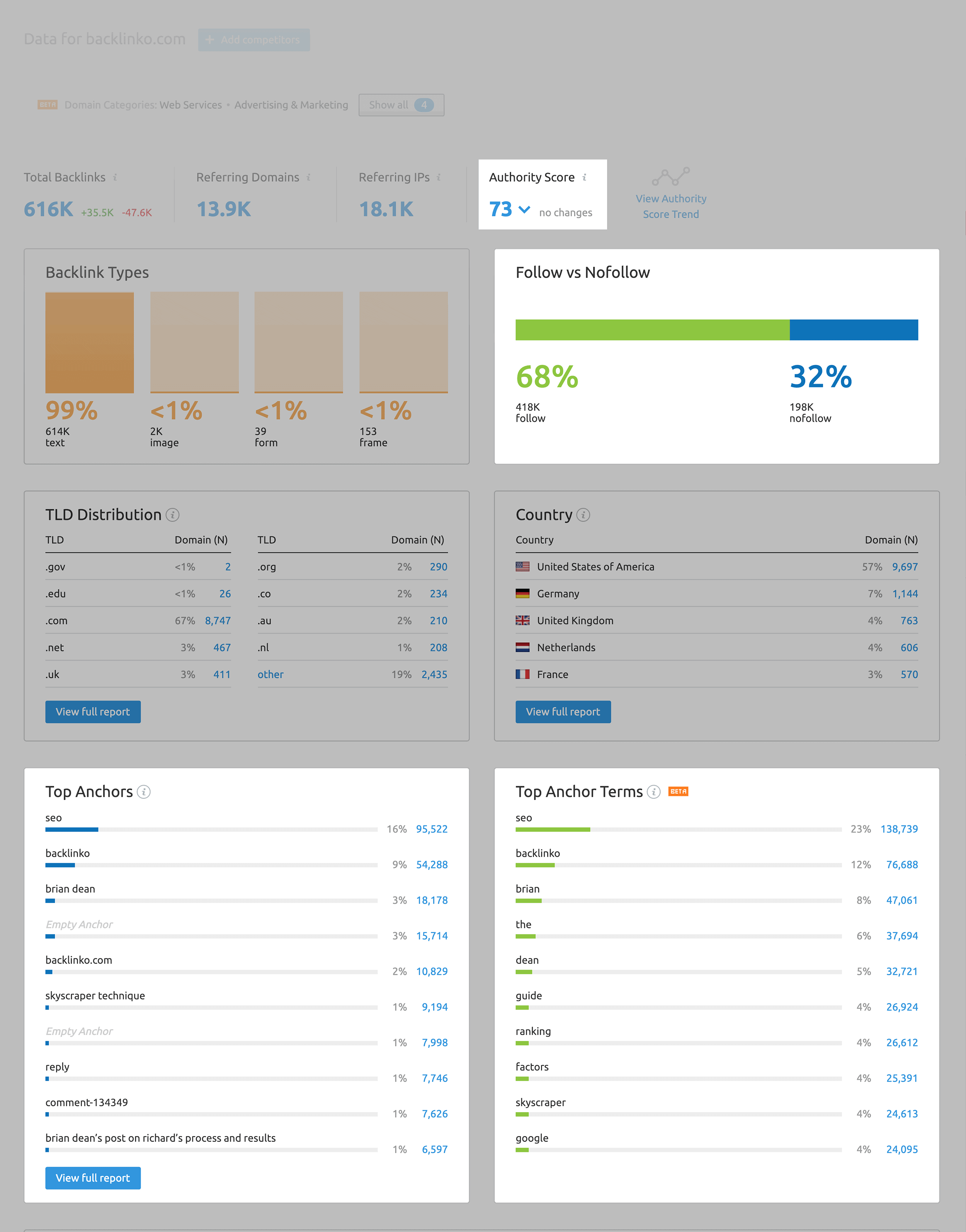 semrush domain authority