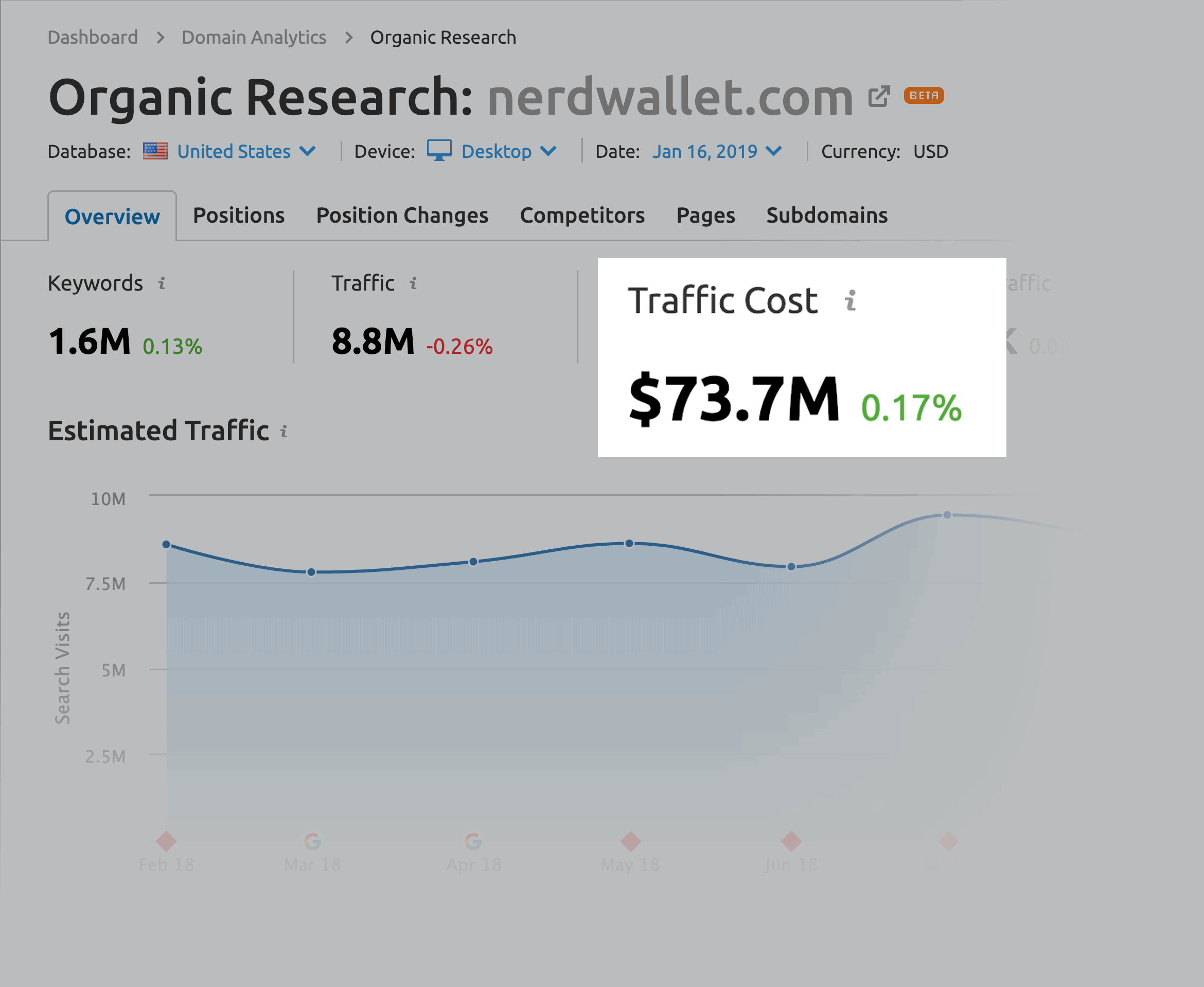 organic search traffic semrush