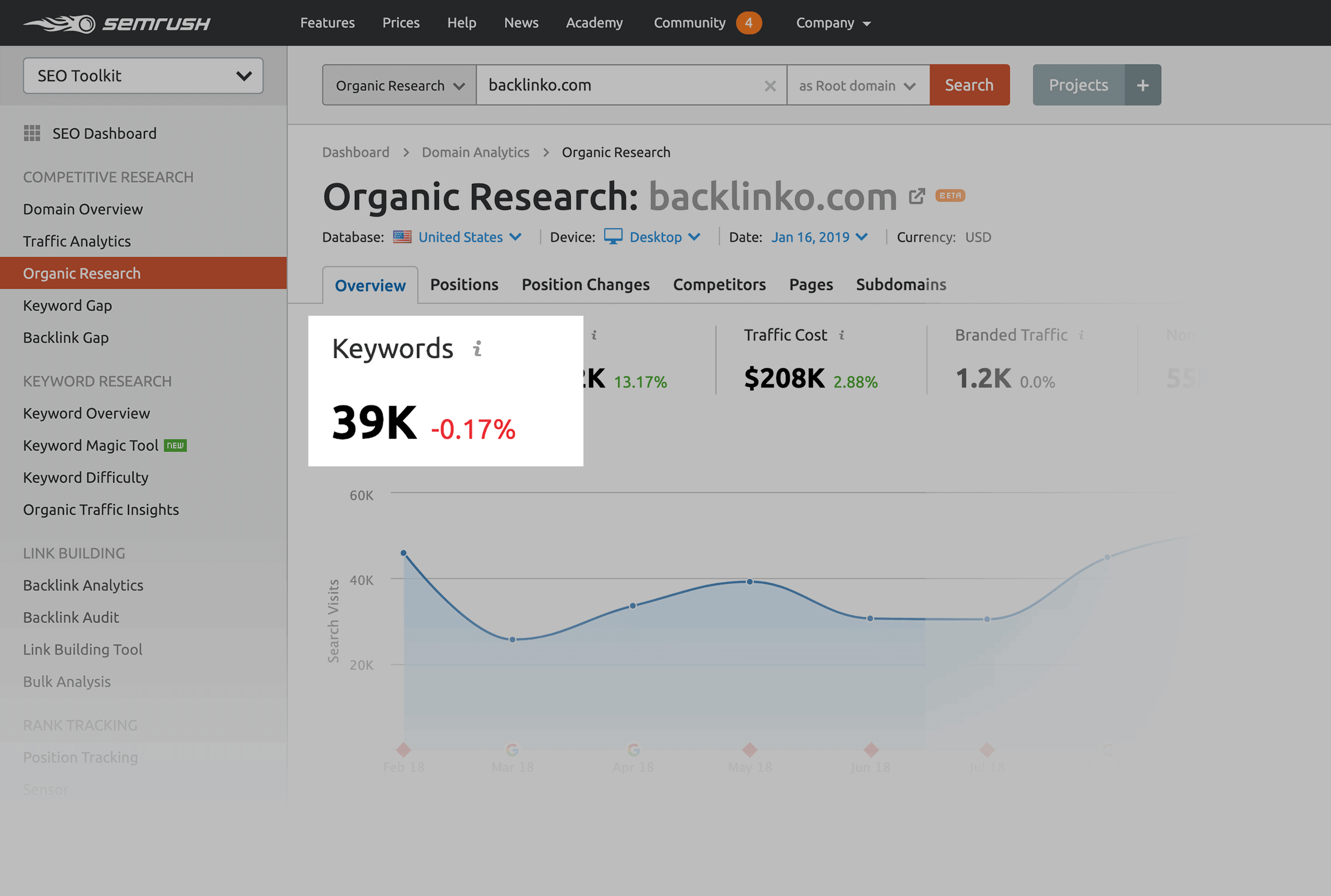 semrush data