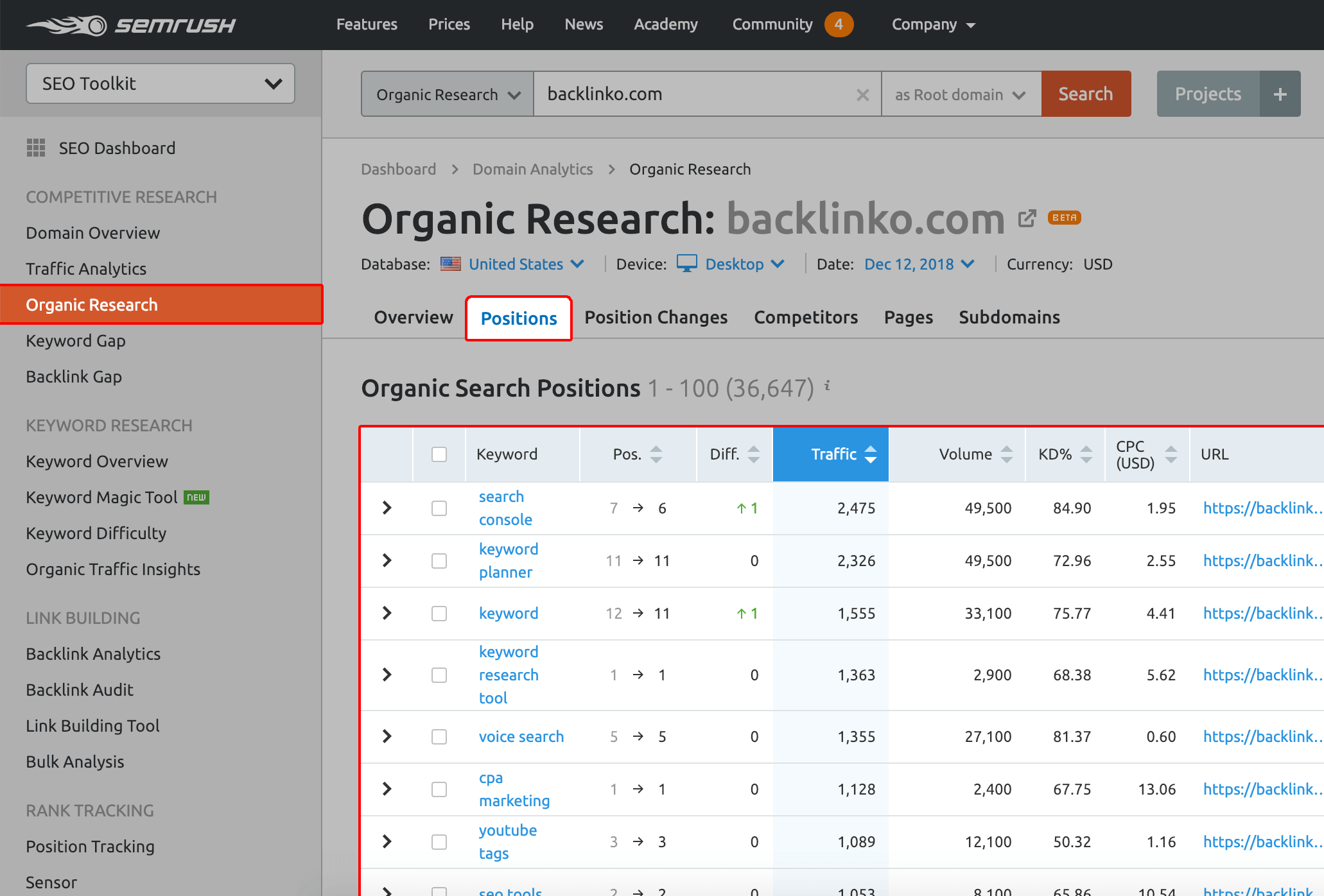 SEMRush – Organic research positions SEMRush – Organic research positions
