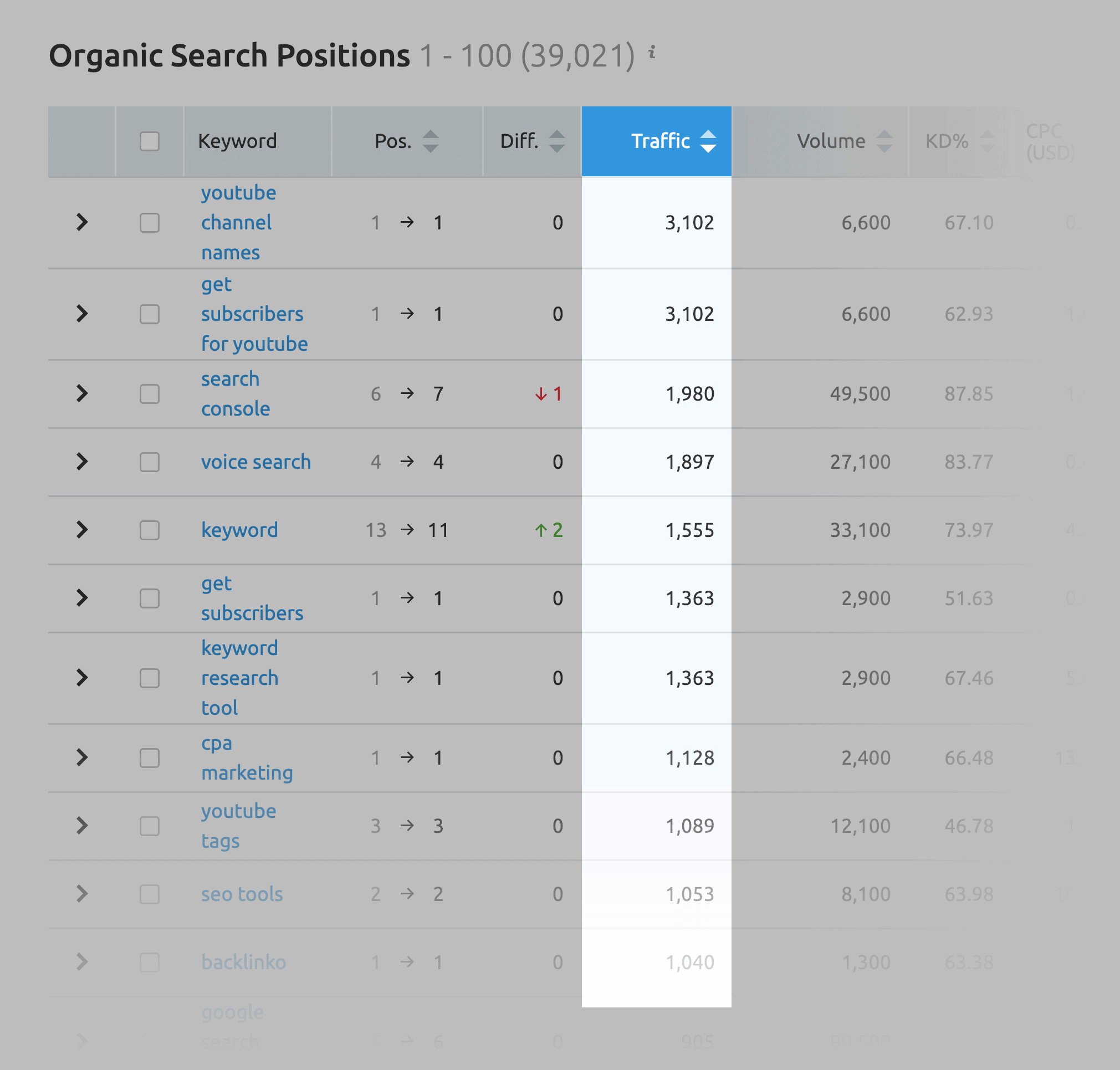 organic search traffic semrush