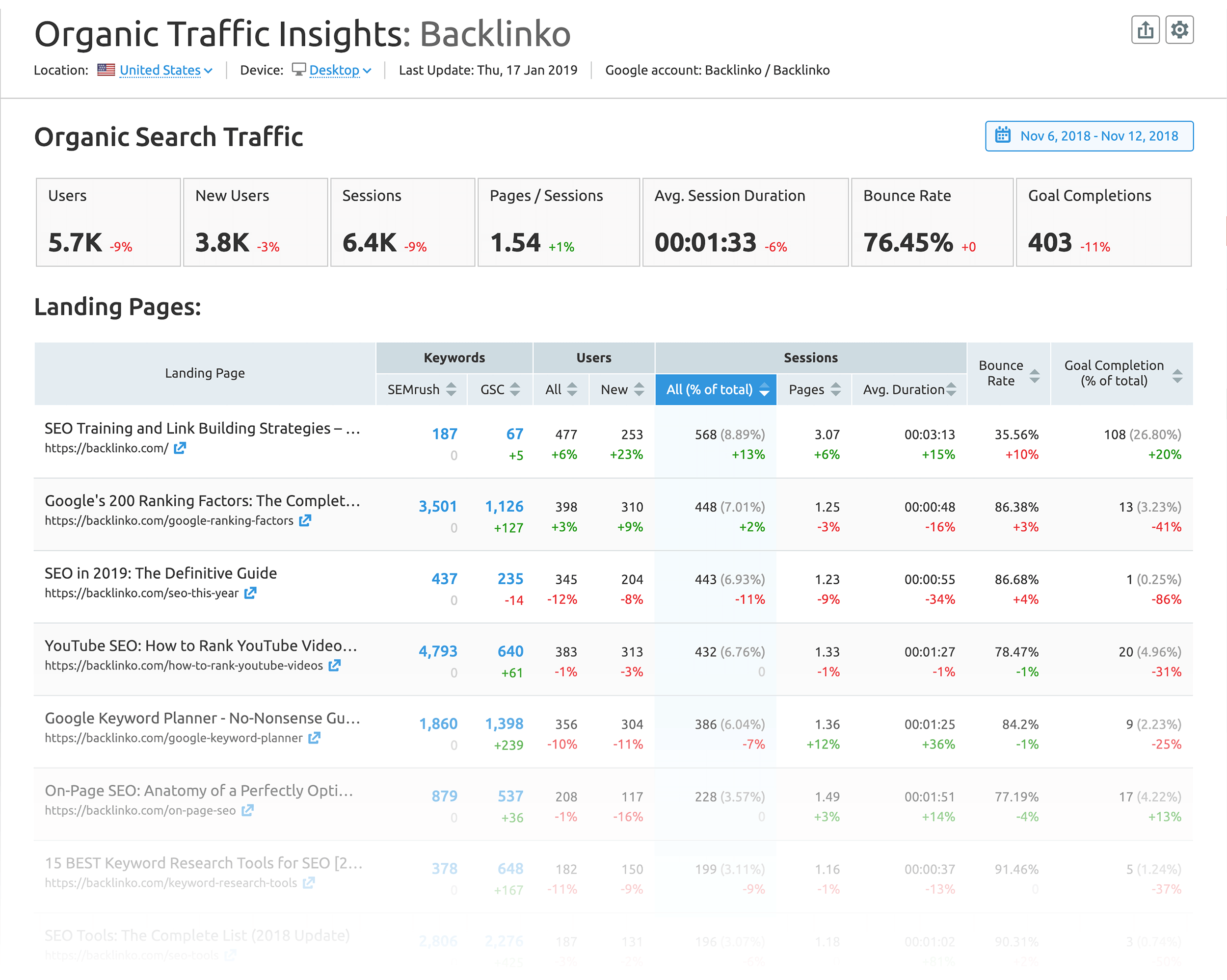 organic search traffic semrush