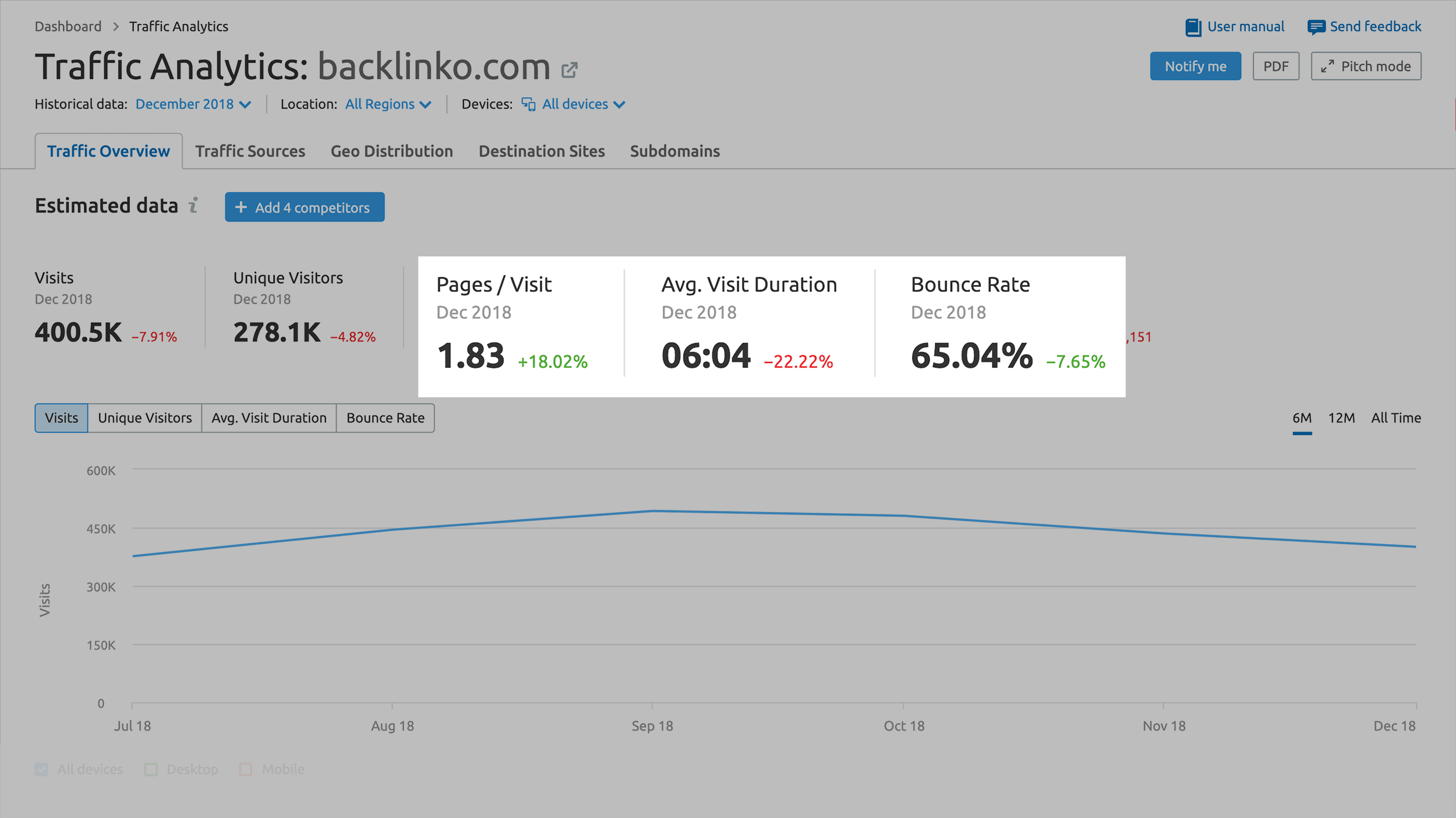 semrush data