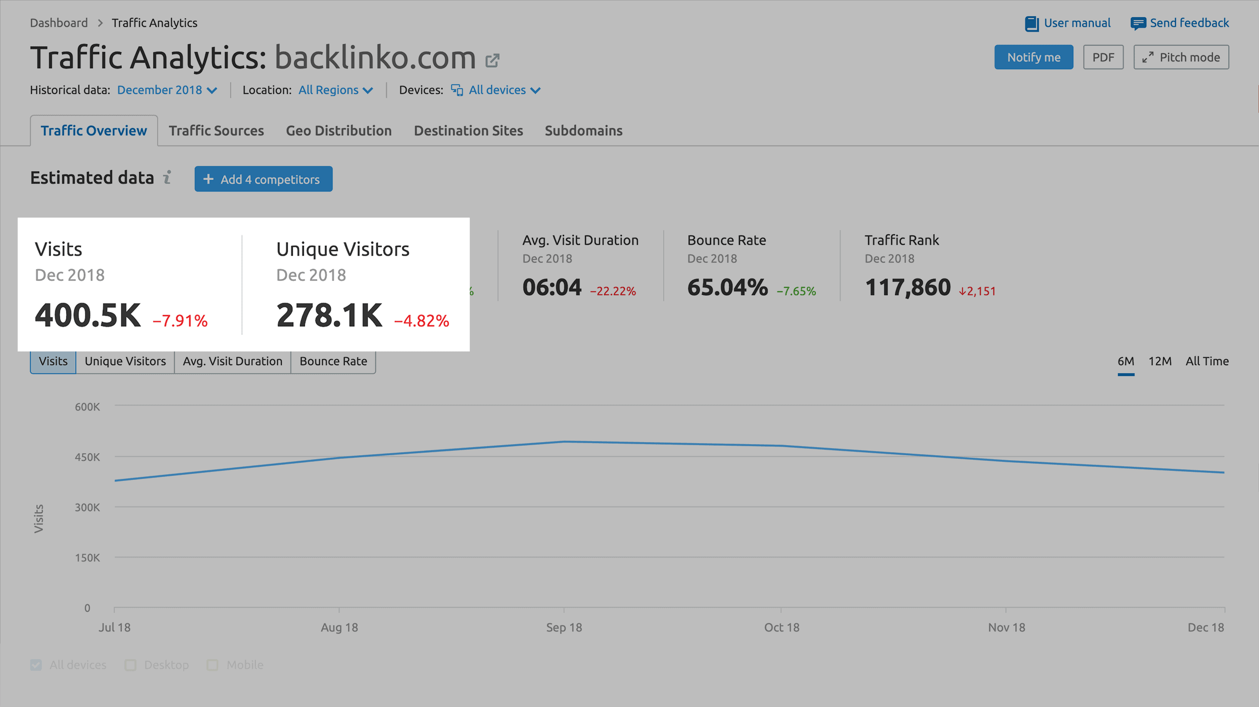 semrush traffic analysis tool