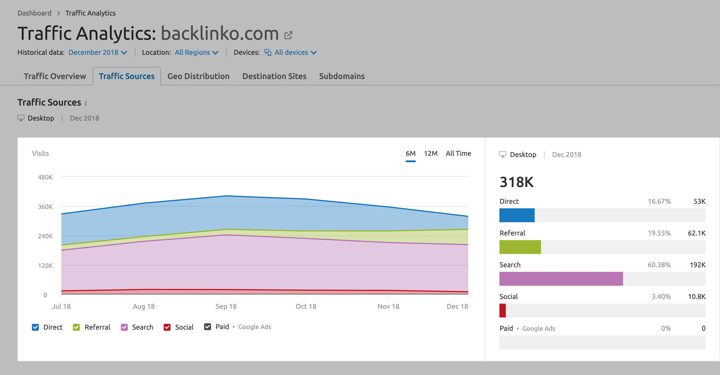 semrush traffic checker