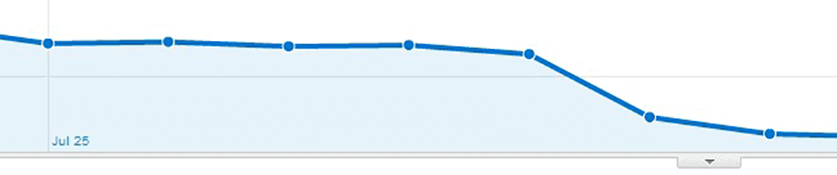 Traffic drop from incorrect use of noindex tag