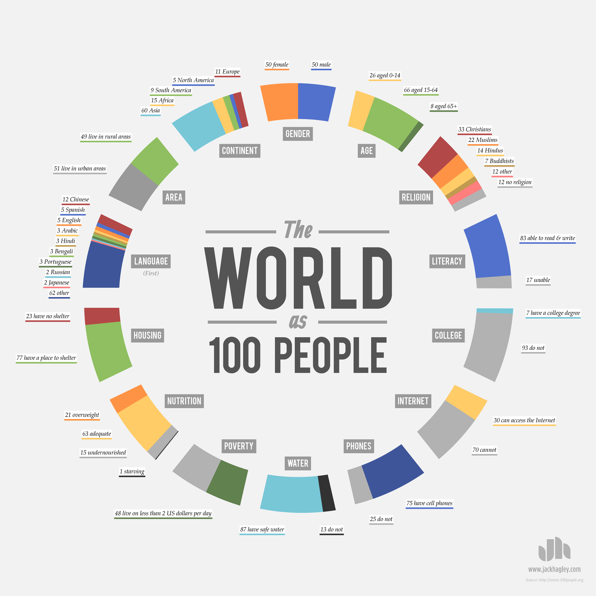 The world as 100 people