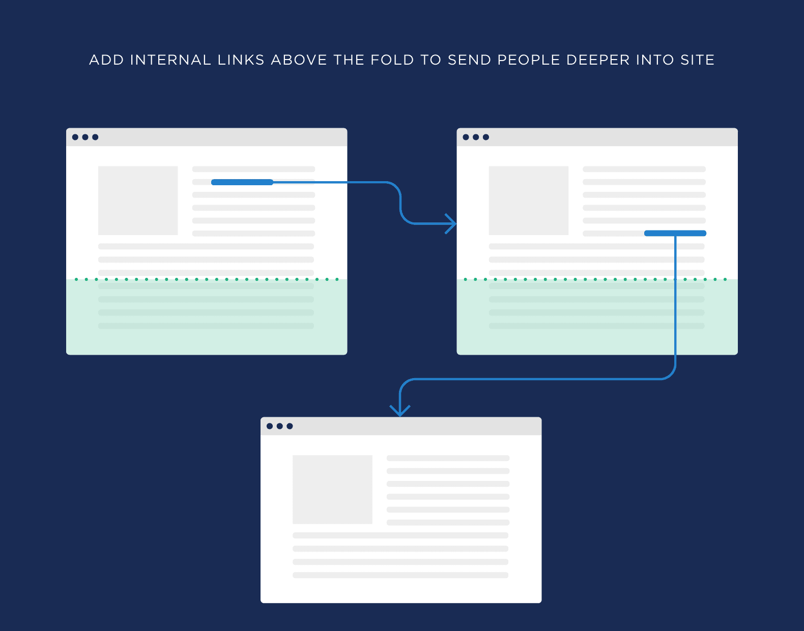 Add internal links above the fold to send people deeper into site