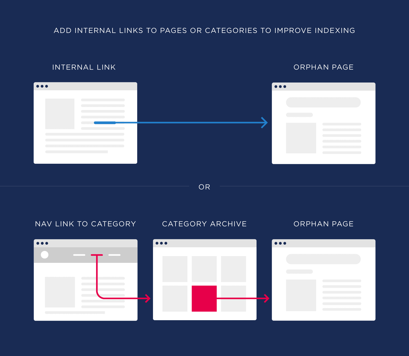 Add internal links to pages or categories to improve indexing