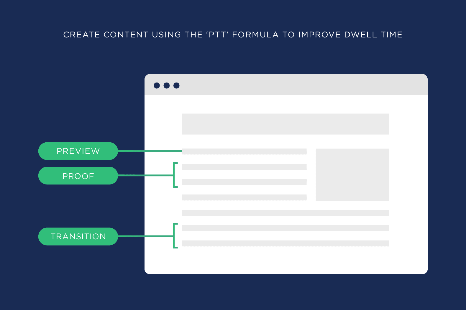 Create content using the 'PTT' formula to improve dwell time