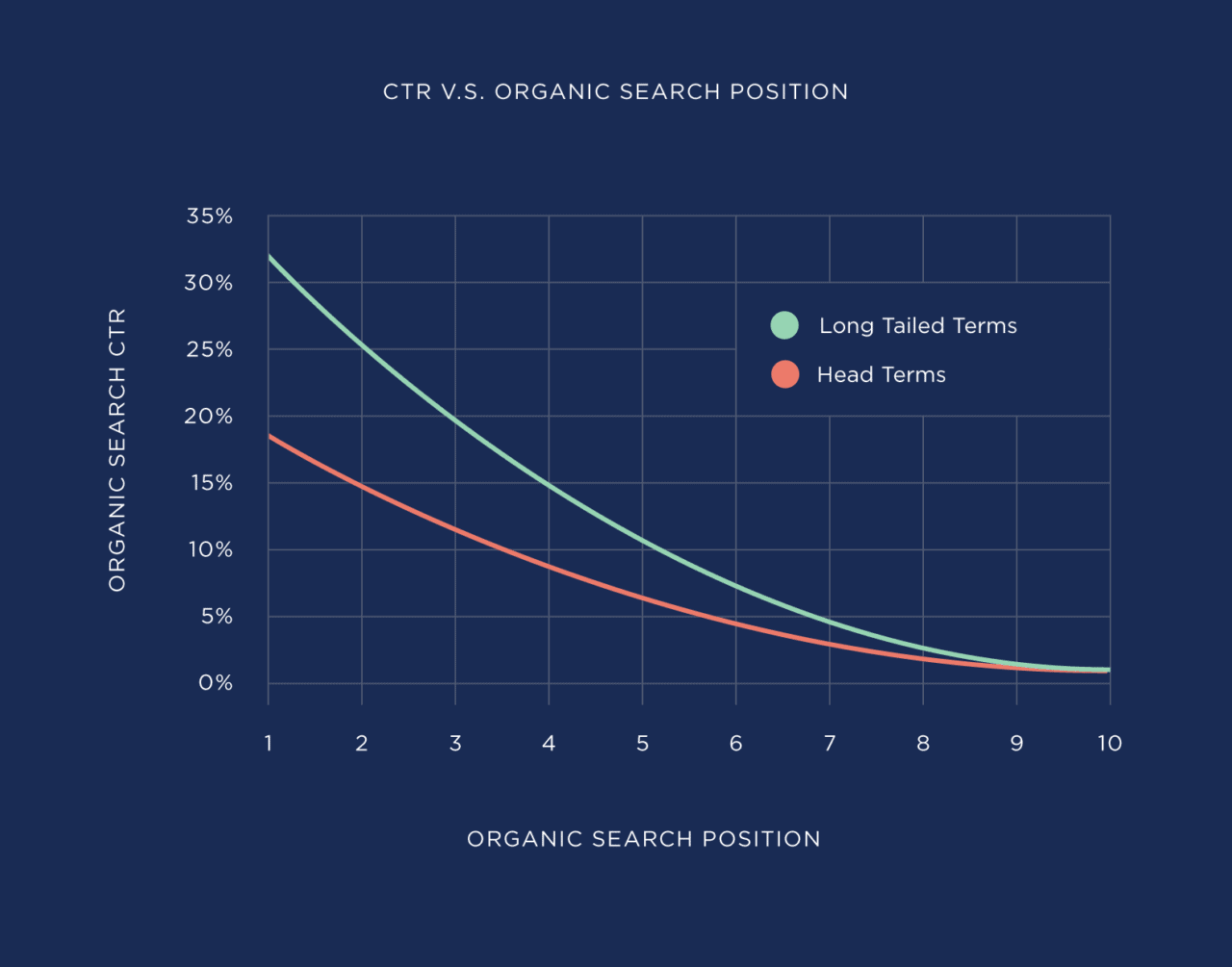 Organic CTR