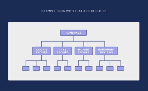 Website Architecture: How to Setup an SEO-Friendly Structure