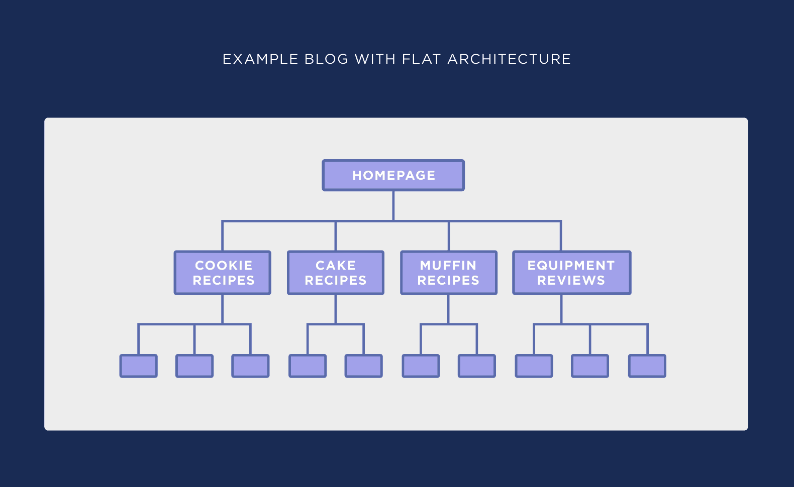 Example blog with flat architecture