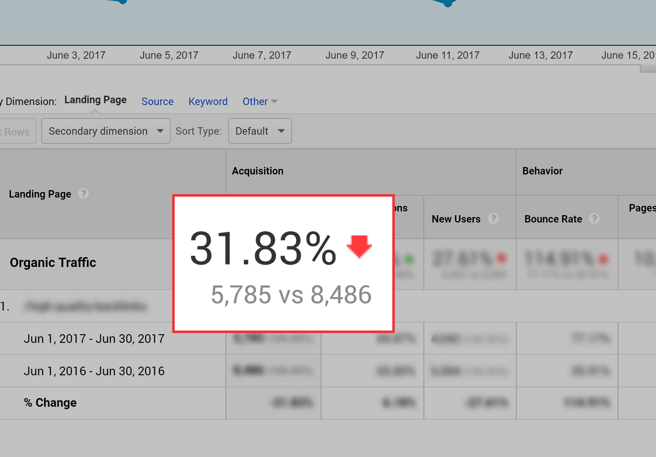 Google Analytics – Old content