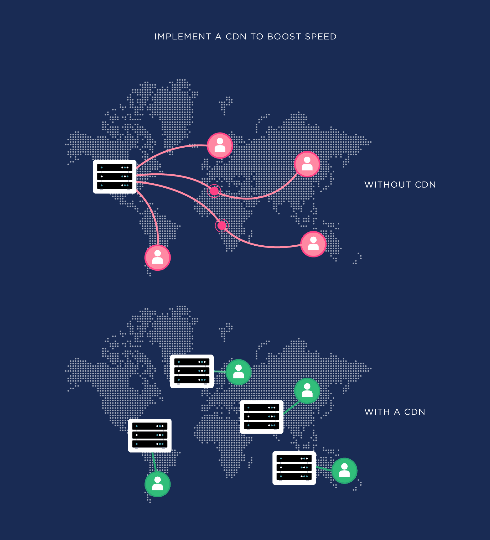 Implement a CDN to boost speed