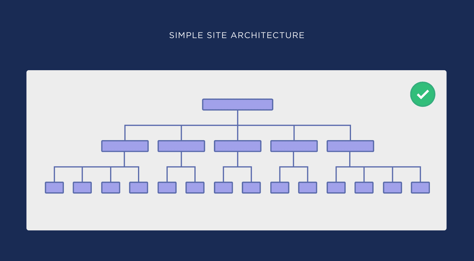 Simple site architecture