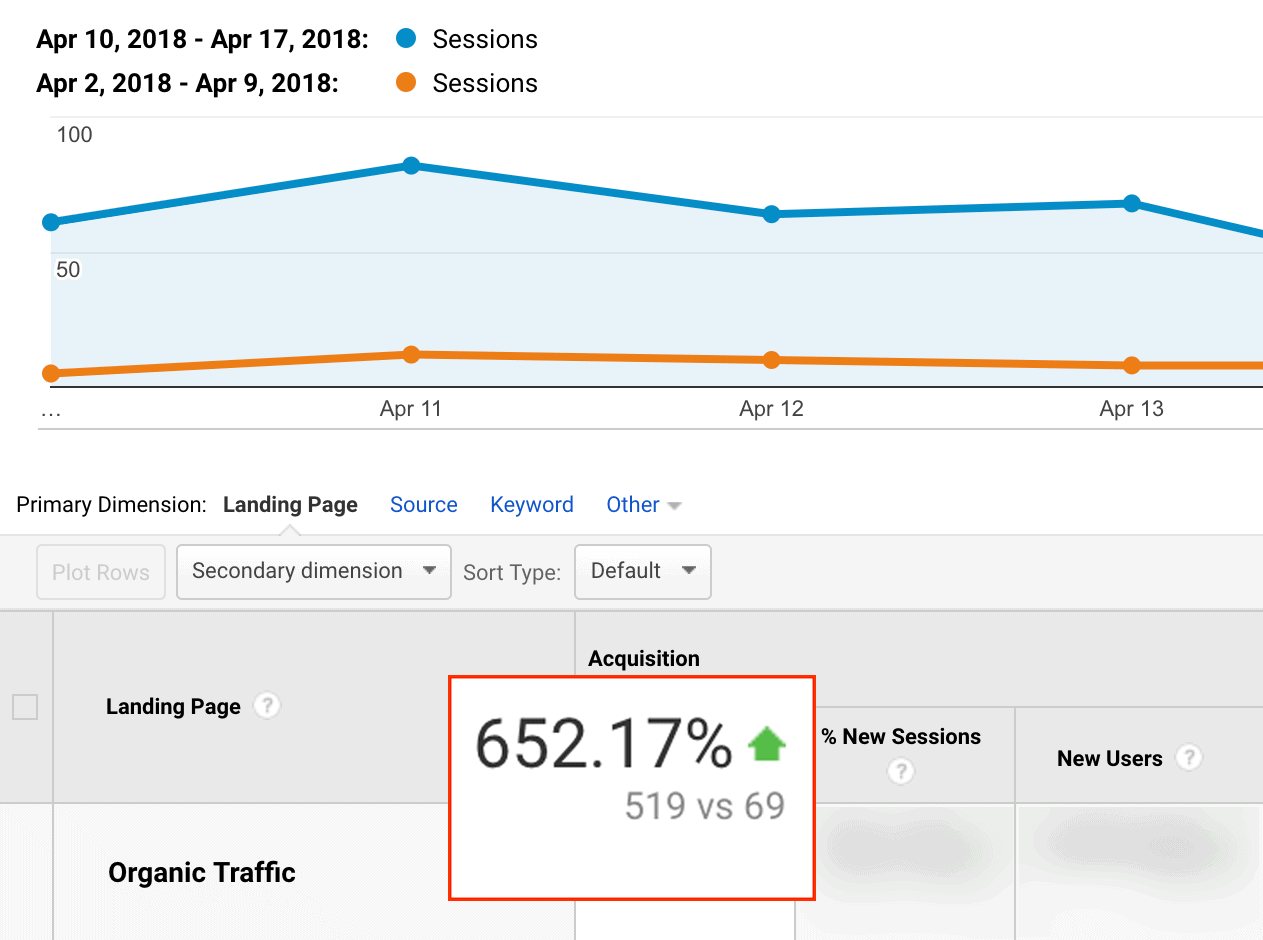 Skyscraper Technique 2.0 – Traffic increase