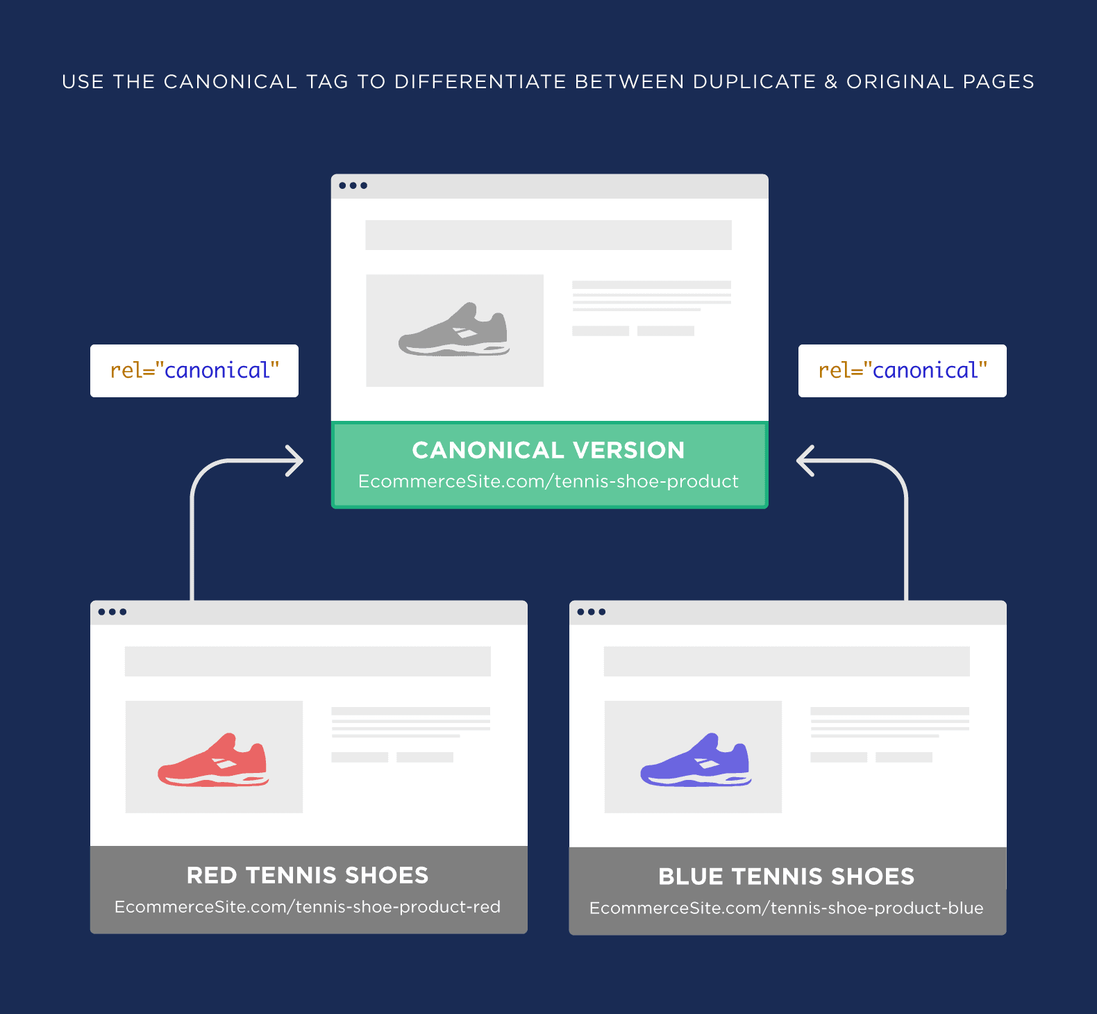 Use a canonical tag to differentiate between duplicate and original pages