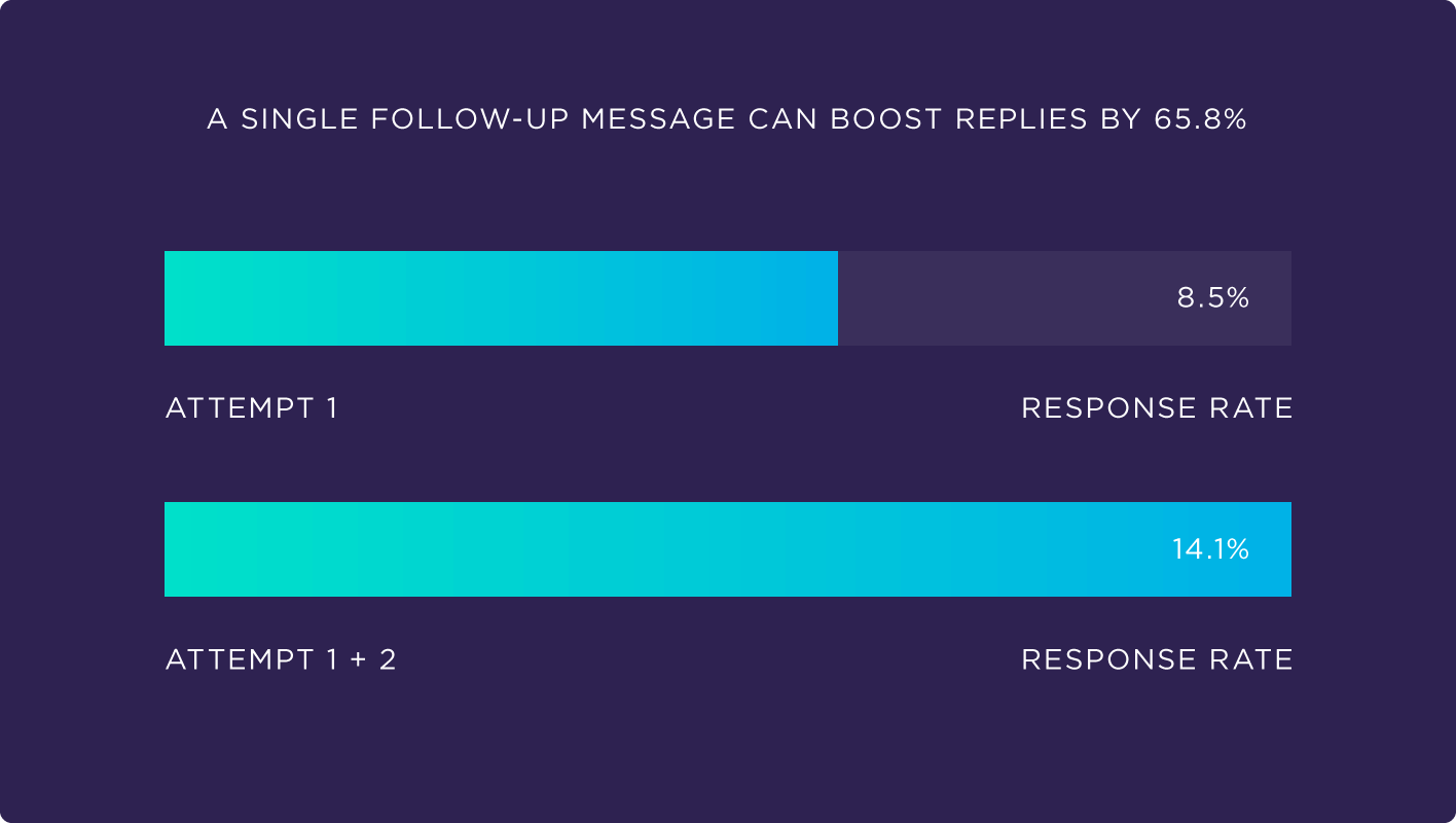 A single follow-up message can boost replies by 65.8% A single follow-up message can boost replies by 65.8%