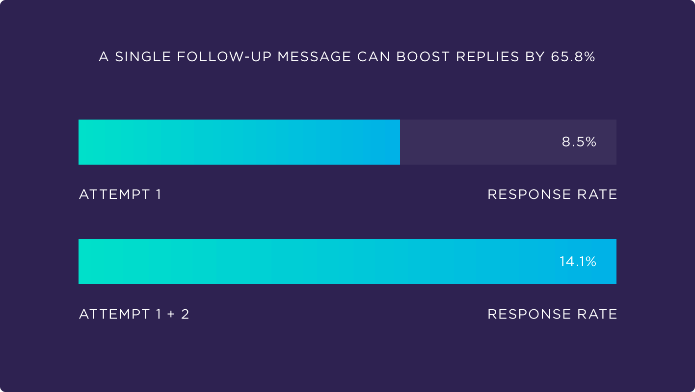 A single follow-up message can boost replies by 65.8%