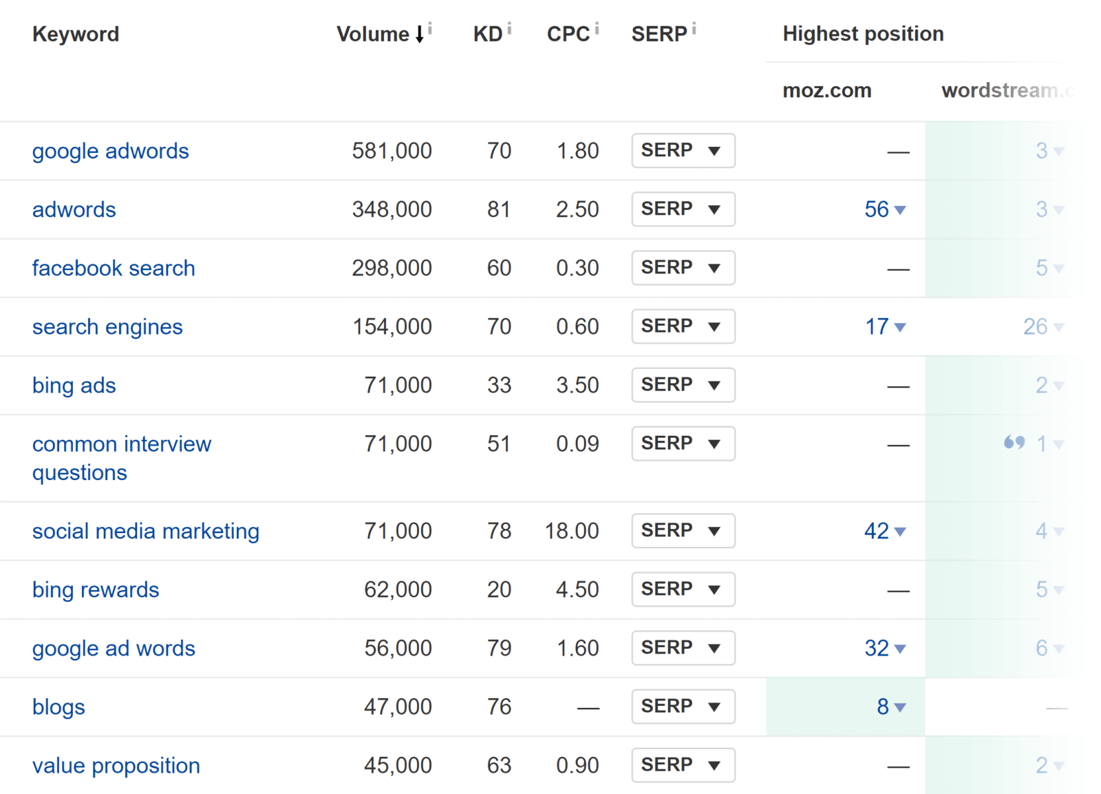 Competitors keywords