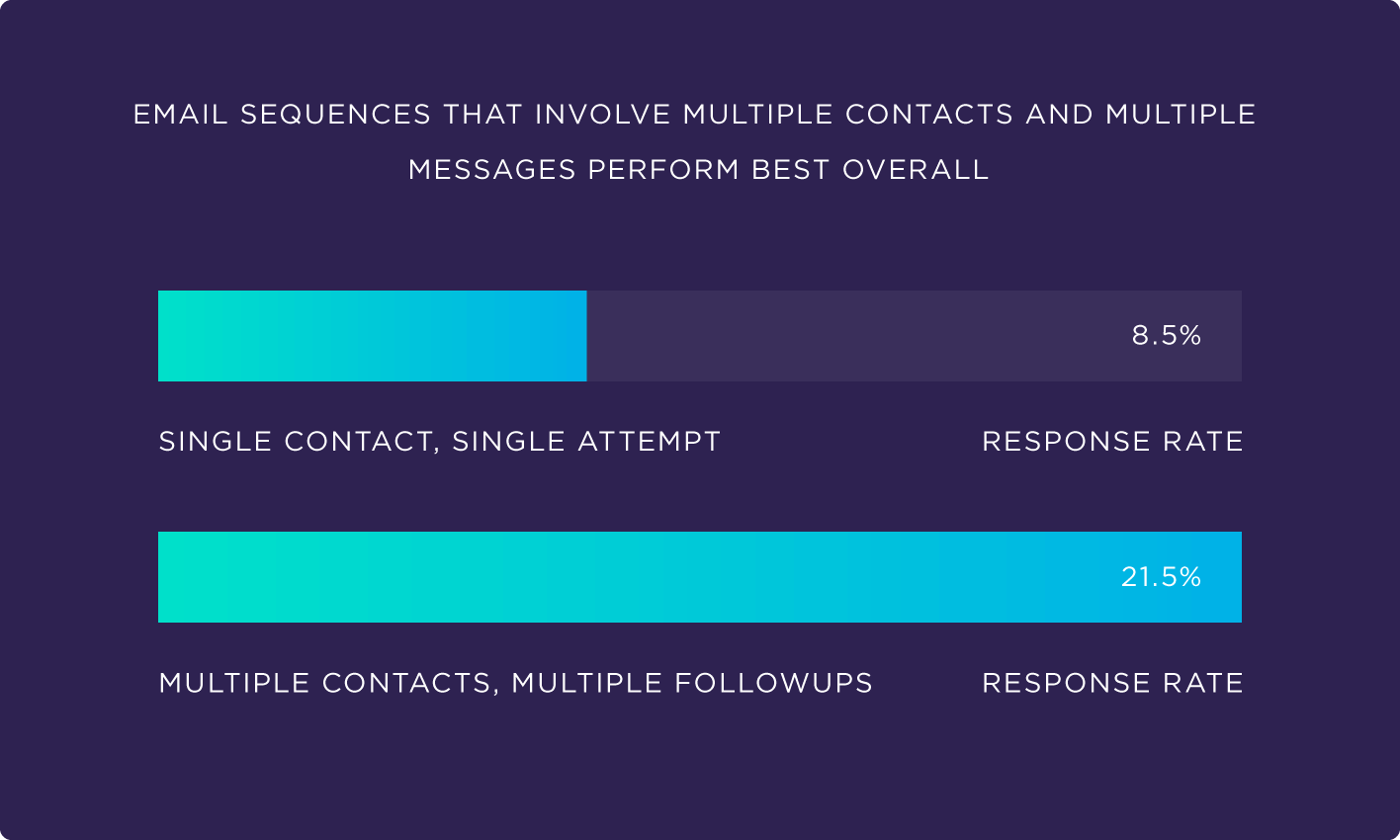 Email sequences that involve multiple contacts and multiple messages perform best overall Email sequences that involve multiple contacts and multiple messages perform best overall