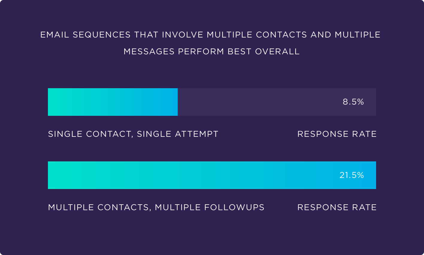 Email sequences that involve multiple contacts and multiple messages perform best overall