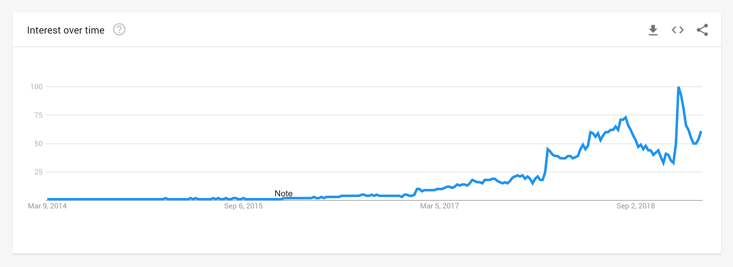 Google Trends – Interest, Keto diet