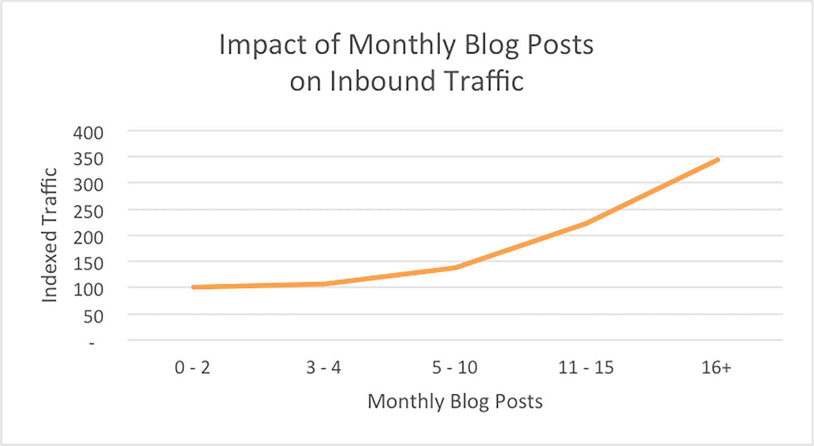 حركة المرور HubSpot