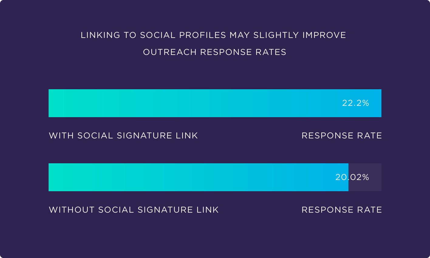 Linking to social profiles may slightly improve outreach response rates Linking to social profiles may slightly improve outreach response rates