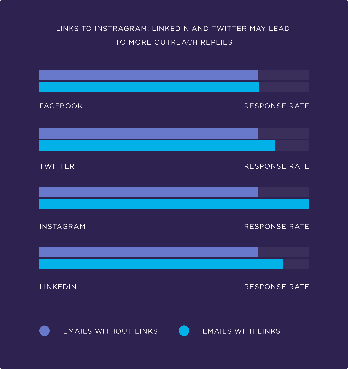 Links to Instagram, LinkedIn and Twitter may lead to more outreach replies Links to Instagram, LinkedIn and Twitter may lead to more outreach replies