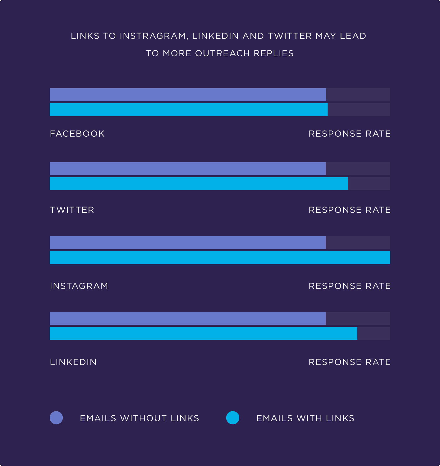 Links to Instagram, LinkedIn and Twitter may lead to more outreach replies