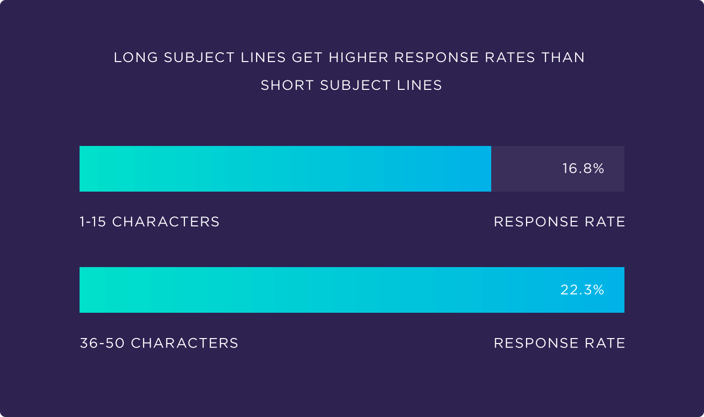 Long subject lines get higher response rates than short subject lines Long subject lines get higher response rates than short subject lines