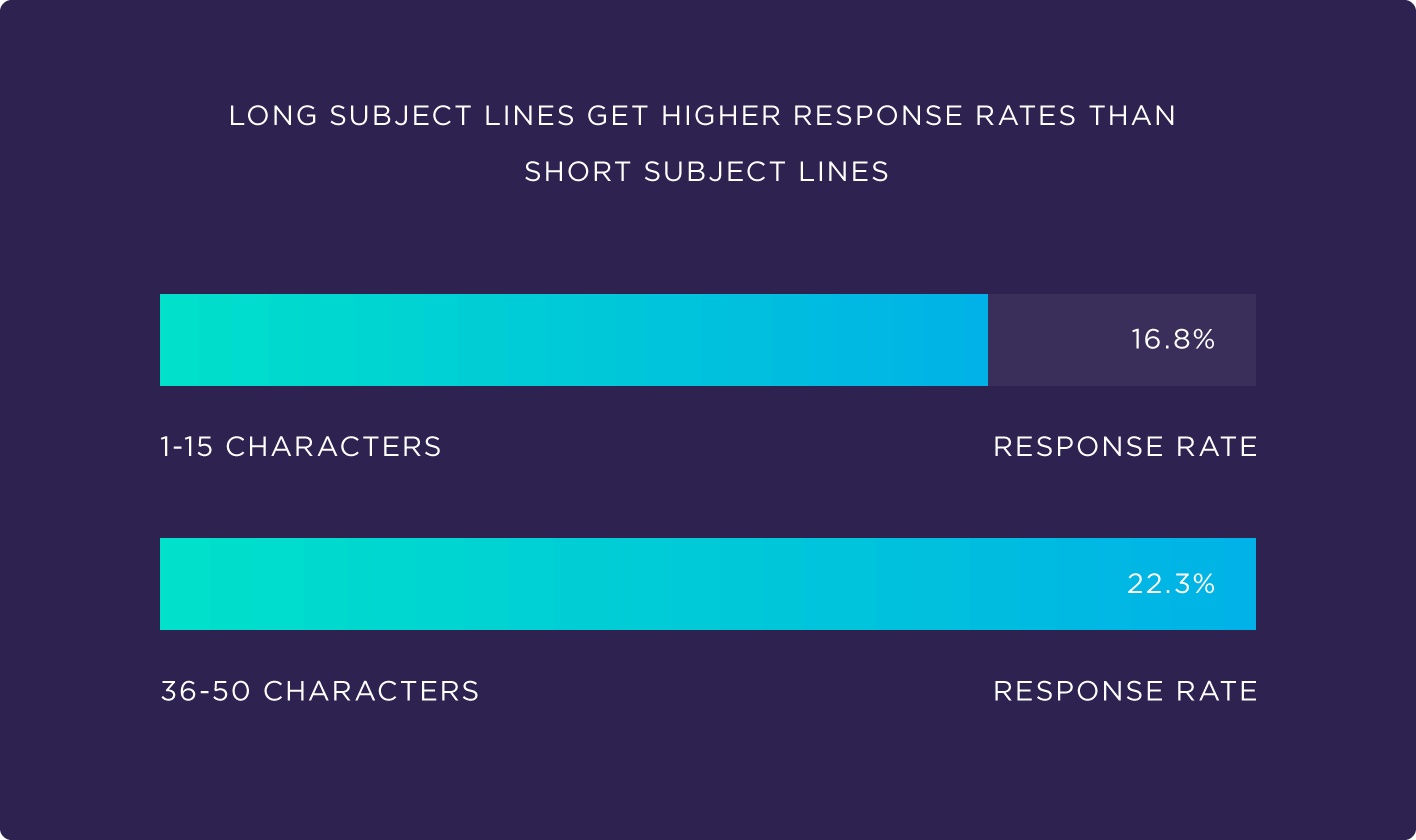 Long subject lines get higher response rates than short subject lines