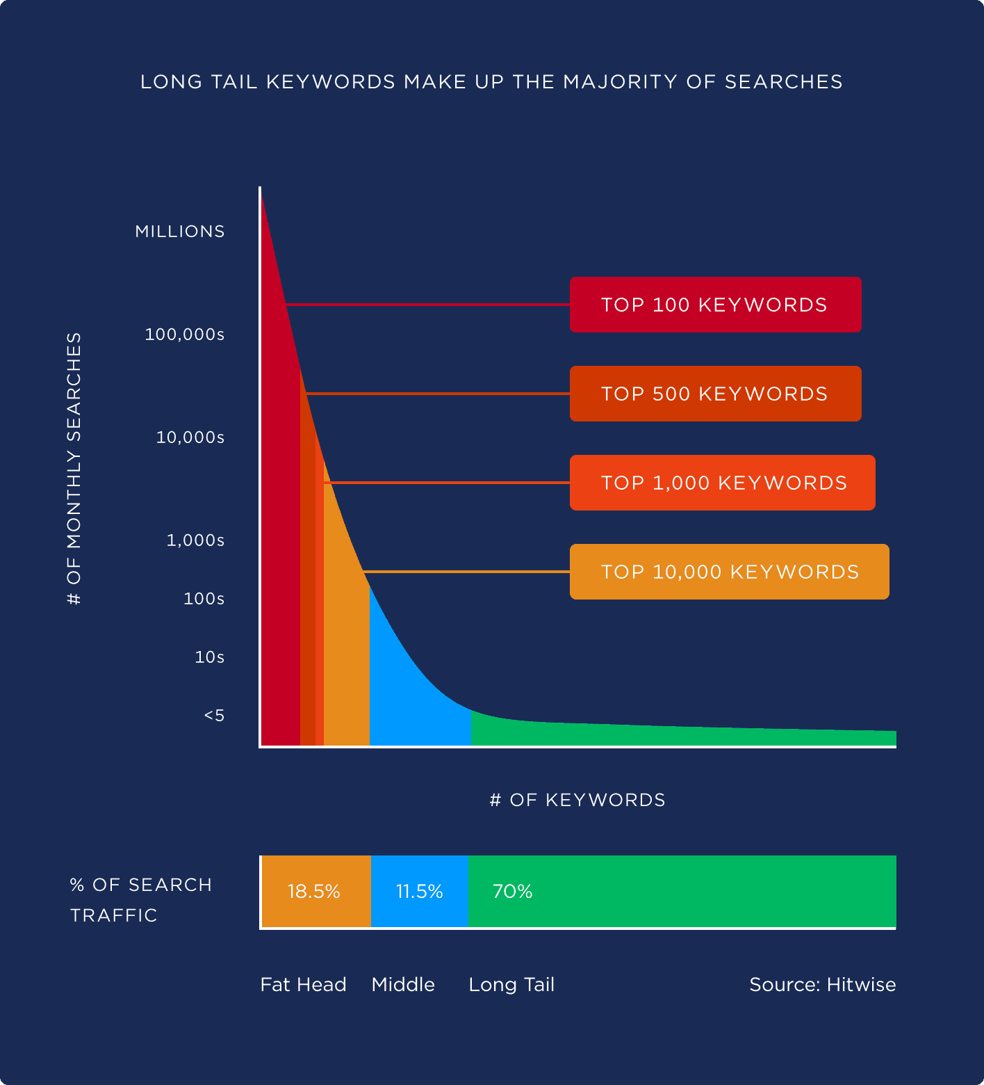 Why Are Long Tail Keywords Important For Seo